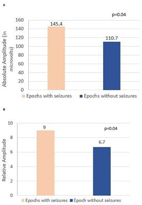 Association Between Lateralized Periodic Discharge Amplitude and Seizure on Continuous EEG Monitoring in Patients With Structural Brain Abnormality in Critical Illness